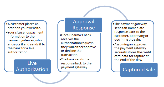 payment gateway flow